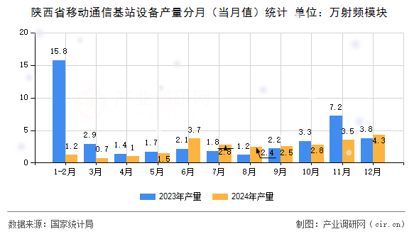 陜西省移動(dòng)通信基站設(shè)備產(chǎn)量分月（當(dāng)月值）統(tǒng)計(jì)