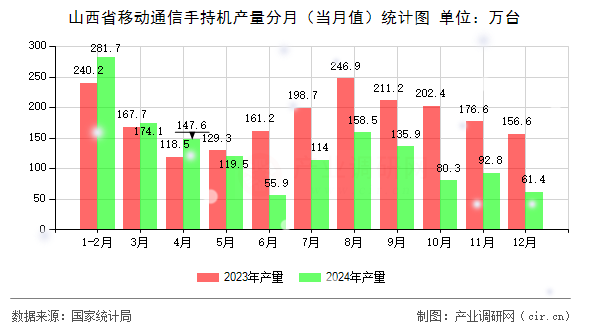 山西省移動通信手持機產(chǎn)量分月（當月值）統(tǒng)計圖
