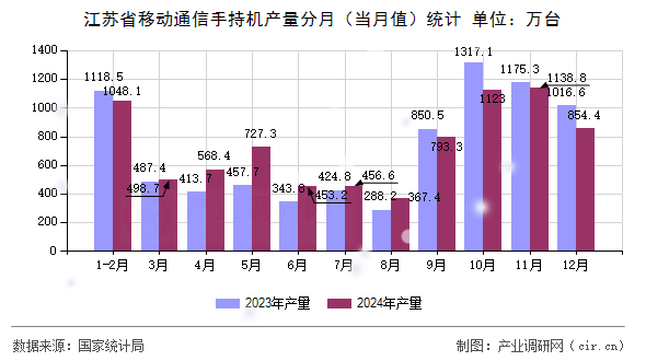 江蘇省移動(dòng)通信手持機(jī)產(chǎn)量分月（當(dāng)月值）統(tǒng)計(jì)