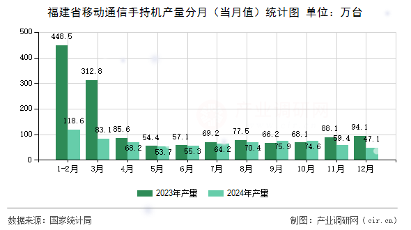 福建省移動通信手持機(jī)產(chǎn)量分月（當(dāng)月值）統(tǒng)計圖