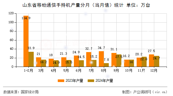 山東省移動(dòng)通信手持機(jī)產(chǎn)量分月（當(dāng)月值）統(tǒng)計(jì)