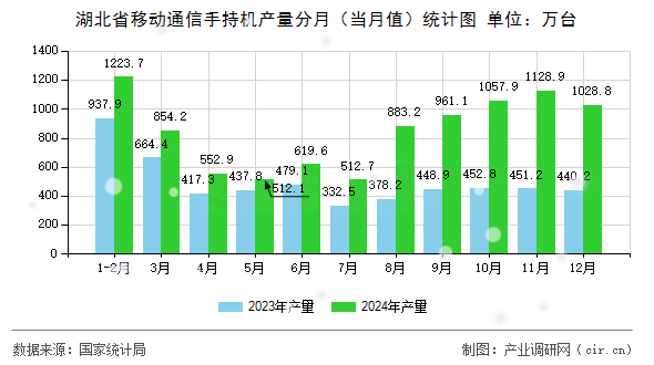 湖北省移動(dòng)通信手持機(jī)產(chǎn)量分月（當(dāng)月值）統(tǒng)計(jì)圖