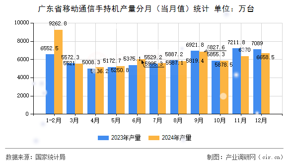 廣東省移動通信手持機產(chǎn)量分月（當月值）統(tǒng)計
