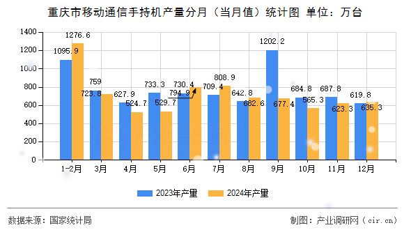重慶市移動通信手持機產(chǎn)量分月（當月值）統(tǒng)計圖