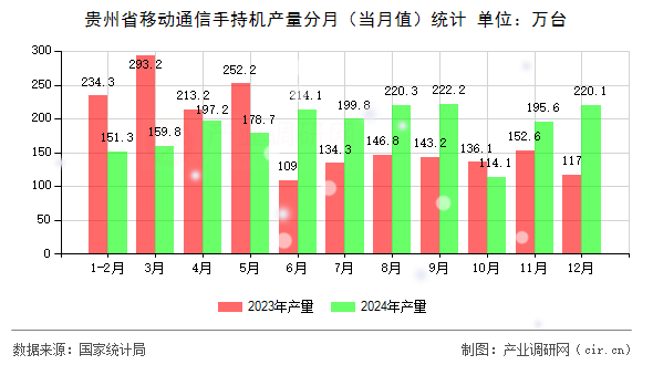 貴州省移動通信手持機產(chǎn)量分月（當月值）統(tǒng)計