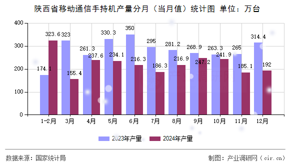 陜西省移動(dòng)通信手持機(jī)產(chǎn)量分月（當(dāng)月值）統(tǒng)計(jì)圖