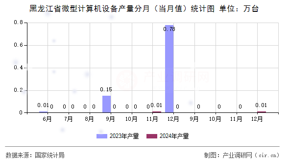 黑龍江省微型計(jì)算機(jī)設(shè)備產(chǎn)量分月（當(dāng)月值）統(tǒng)計(jì)圖