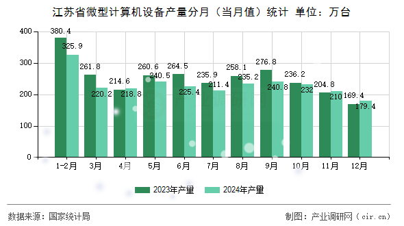 江蘇省微型計(jì)算機(jī)設(shè)備產(chǎn)量分月（當(dāng)月值）統(tǒng)計(jì)