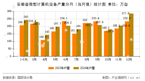 安徽省微型計算機設(shè)備產(chǎn)量分月（當月值）統(tǒng)計圖