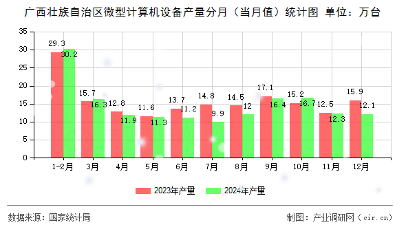廣西壯族自治區(qū)微型計算機設(shè)備產(chǎn)量分月（當月值）統(tǒng)計圖