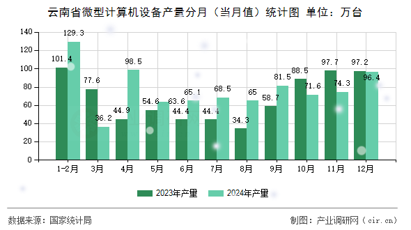 云南省微型計(jì)算機(jī)設(shè)備產(chǎn)量分月（當(dāng)月值）統(tǒng)計(jì)圖