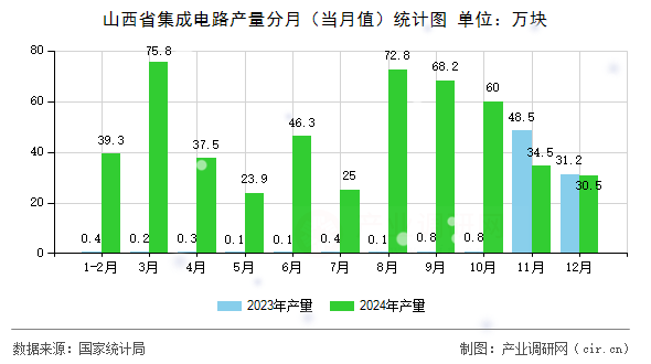 山西省集成電路產量分月（當月值）統(tǒng)計圖