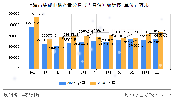 上海市集成電路產(chǎn)量分月（當月值）統(tǒng)計圖