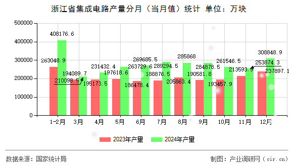 浙江省集成電路產(chǎn)量分月（當(dāng)月值）統(tǒng)計