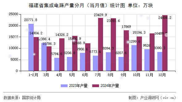 福建省集成電路產(chǎn)量分月（當月值）統(tǒng)計圖