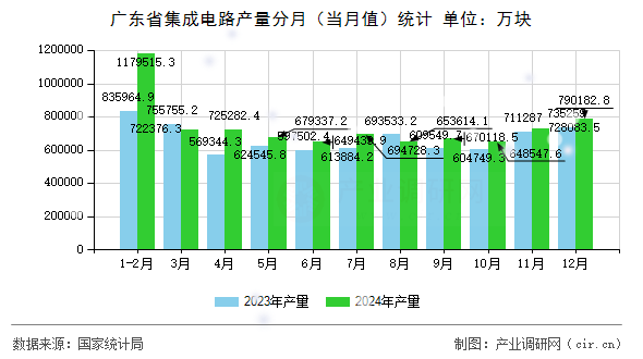 廣東省集成電路產(chǎn)量分月（當(dāng)月值）統(tǒng)計(jì)