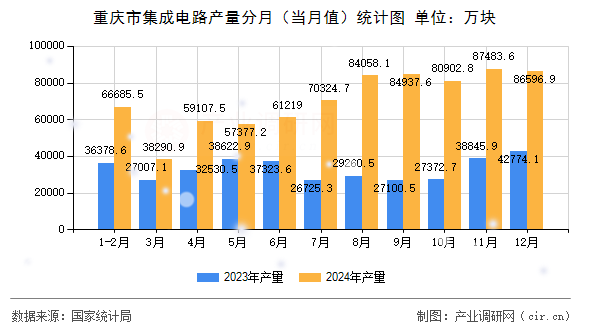 重慶市集成電路產(chǎn)量分月（當月值）統(tǒng)計圖