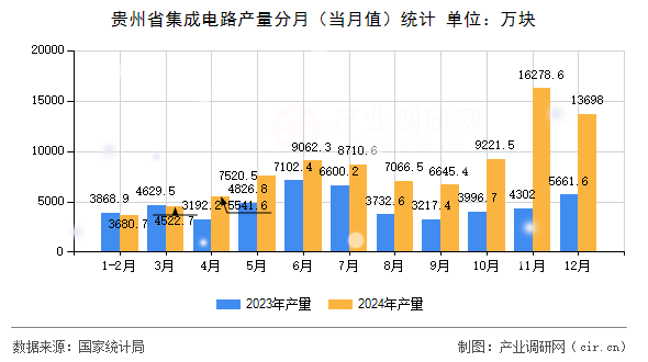 貴州省集成電路產(chǎn)量分月（當(dāng)月值）統(tǒng)計