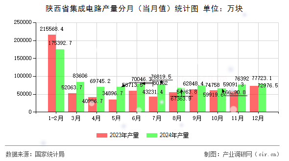 陜西省集成電路產(chǎn)量分月（當(dāng)月值）統(tǒng)計(jì)圖