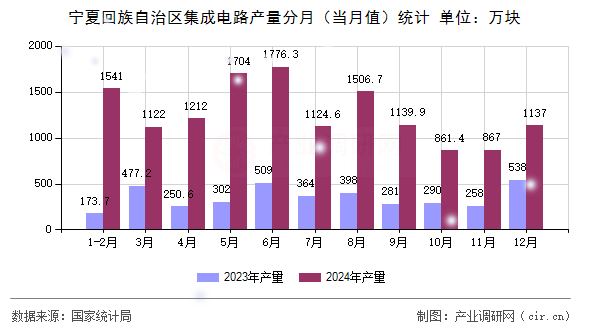 寧夏回族自治區(qū)集成電路產(chǎn)量分月（當(dāng)月值）統(tǒng)計(jì)