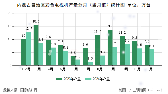 內蒙古自治區(qū)彩色電視機產量分月（當月值）統(tǒng)計圖
