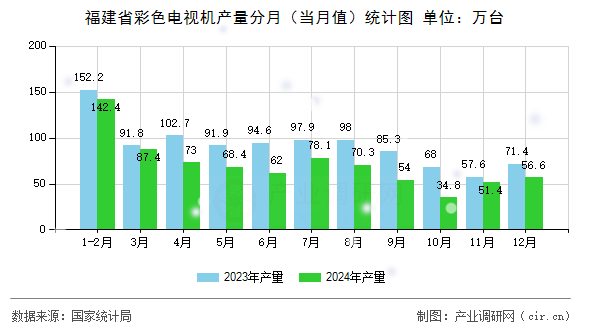 福建省彩色電視機(jī)產(chǎn)量分月（當(dāng)月值）統(tǒng)計(jì)圖