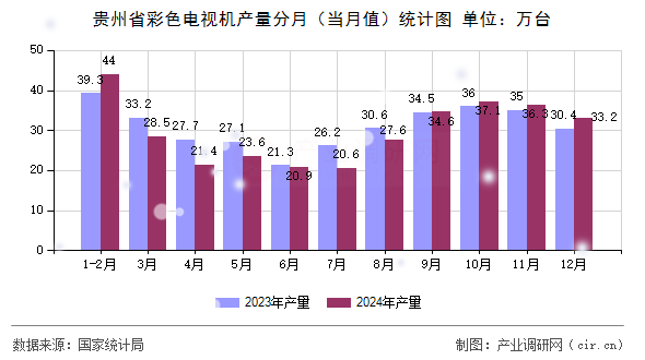 貴州省彩色電視機(jī)產(chǎn)量分月（當(dāng)月值）統(tǒng)計(jì)圖