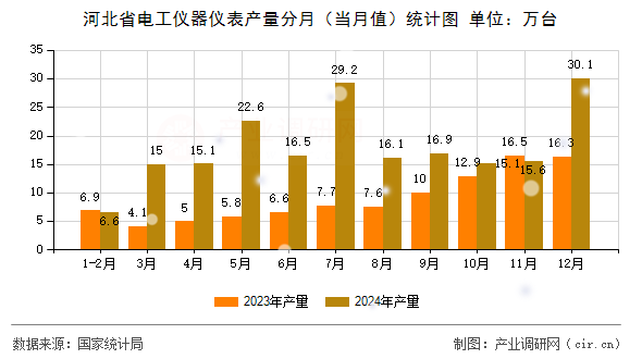 河北省電工儀器儀表產(chǎn)量分月（當(dāng)月值）統(tǒng)計圖
