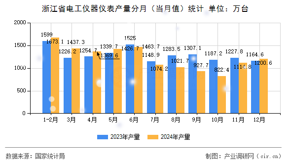 浙江省電工儀器儀表產(chǎn)量分月（當(dāng)月值）統(tǒng)計(jì)