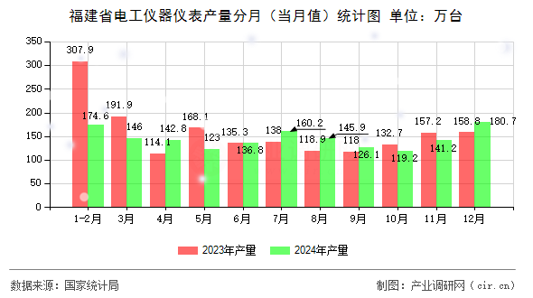 福建省電工儀器儀表產(chǎn)量分月（當月值）統(tǒng)計圖
