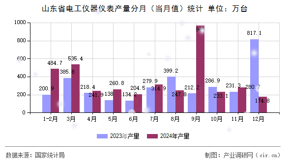 山東省電工儀器儀表產(chǎn)量分月（當(dāng)月值）統(tǒng)計(jì)