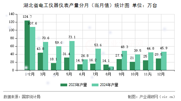 湖北省電工儀器儀表產(chǎn)量分月（當(dāng)月值）統(tǒng)計(jì)圖