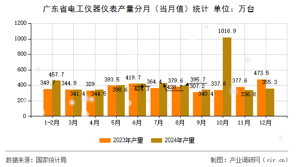 廣東省電工儀器儀表產(chǎn)量分月（當(dāng)月值）統(tǒng)計(jì)