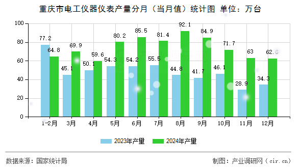 重慶市電工儀器儀表產(chǎn)量分月（當(dāng)月值）統(tǒng)計圖