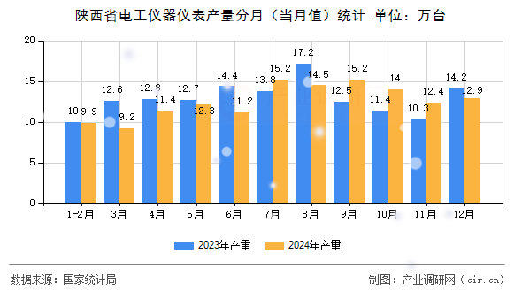 陜西省電工儀器儀表產(chǎn)量分月（當月值）統(tǒng)計