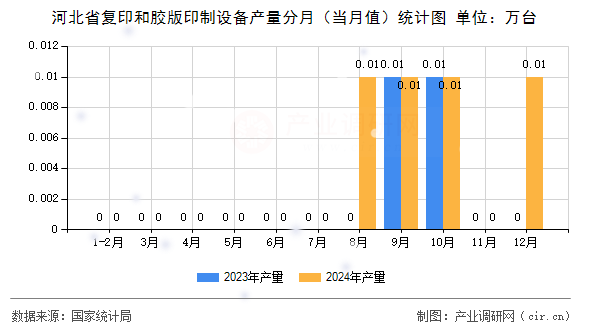 河北省復(fù)印和膠版印制設(shè)備產(chǎn)量分月（當(dāng)月值）統(tǒng)計(jì)圖