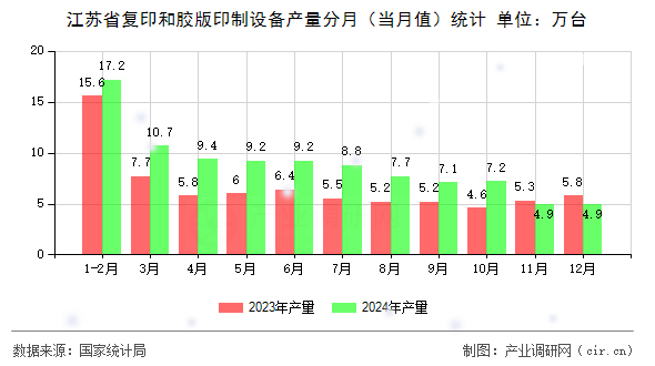 江蘇省復(fù)印和膠版印制設(shè)備產(chǎn)量分月（當(dāng)月值）統(tǒng)計(jì)