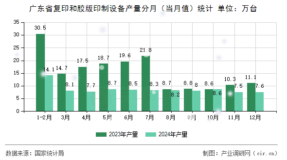 廣東省復(fù)印和膠版印制設(shè)備產(chǎn)量分月（當(dāng)月值）統(tǒng)計