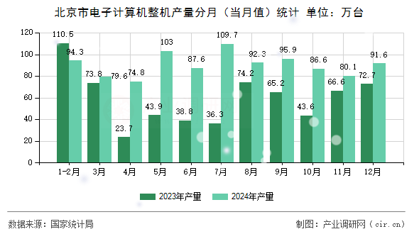 北京市電子計算機整機產(chǎn)量分月（當(dāng)月值）統(tǒng)計