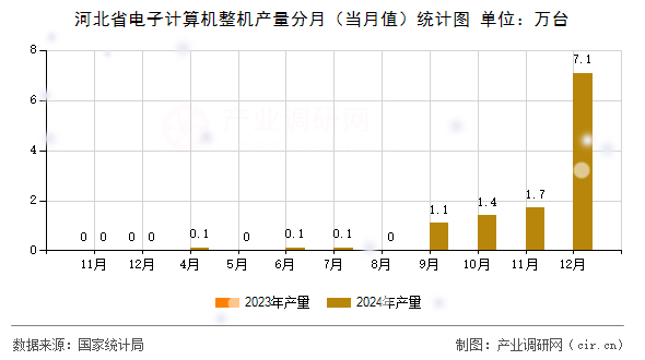 河北省電子計(jì)算機(jī)整機(jī)產(chǎn)量分月（當(dāng)月值）統(tǒng)計(jì)圖