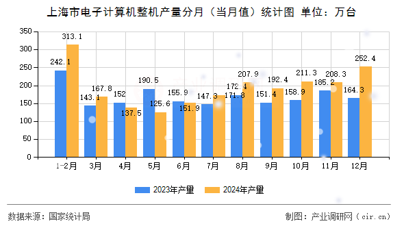 上海市電子計算機(jī)整機(jī)產(chǎn)量分月（當(dāng)月值）統(tǒng)計圖