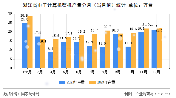 浙江省電子計(jì)算機(jī)整機(jī)產(chǎn)量分月（當(dāng)月值）統(tǒng)計(jì)