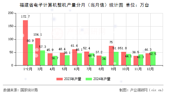 福建省電子計算機整機產(chǎn)量分月（當(dāng)月值）統(tǒng)計圖