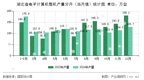 湖北省電子計(jì)算機(jī)整機(jī)產(chǎn)量分月（當(dāng)月值）統(tǒng)計(jì)圖