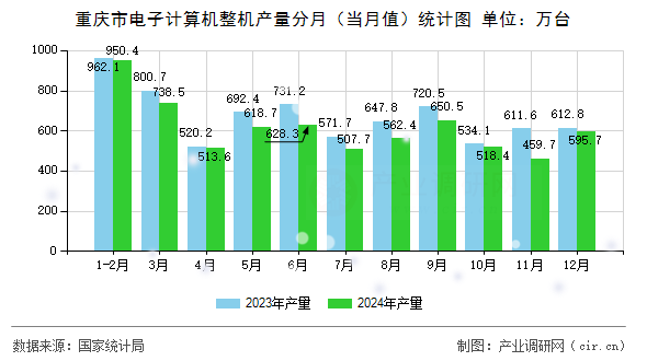 重慶市電子計算機(jī)整機(jī)產(chǎn)量分月（當(dāng)月值）統(tǒng)計圖