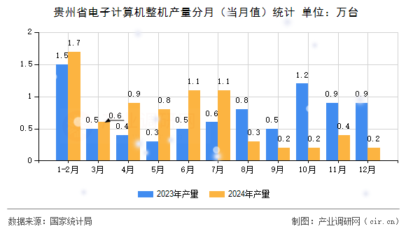貴州省電子計算機(jī)整機(jī)產(chǎn)量分月（當(dāng)月值）統(tǒng)計