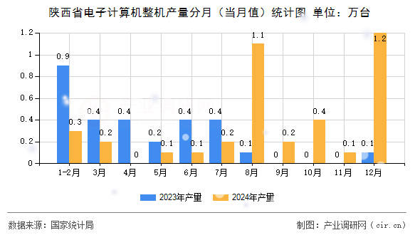 陜西省電子計(jì)算機(jī)整機(jī)產(chǎn)量分月（當(dāng)月值）統(tǒng)計(jì)圖