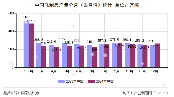 中國乳制品產量分月（當月值）統計