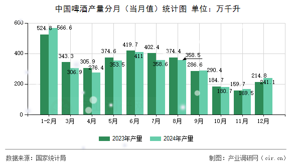 中國(guó)啤酒產(chǎn)量分月（當(dāng)月值）統(tǒng)計(jì)圖