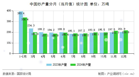 中國(guó)紗產(chǎn)量分月（當(dāng)月值）統(tǒng)計(jì)圖
